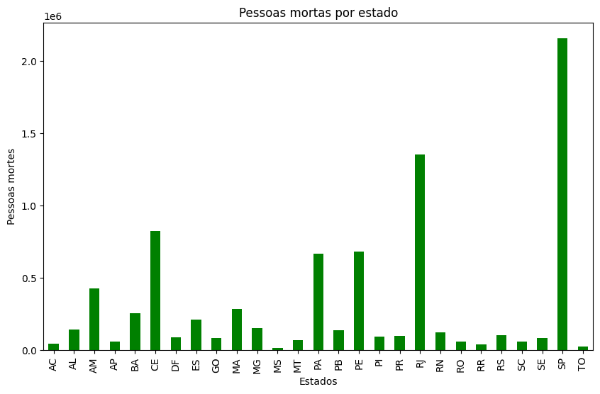 Analise de Dados com Python usando pandas